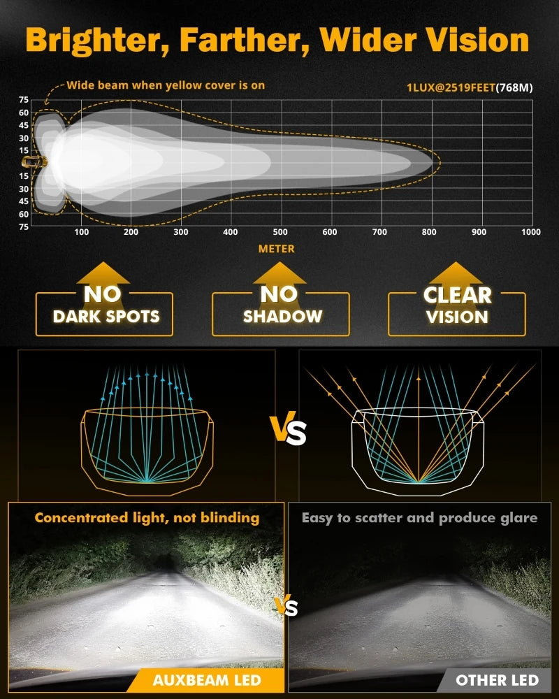 132W Dual-Color Side Shooter LED Work Lights - Combo Beam, 6500K White & 3000K Amber, IP68 Waterproof